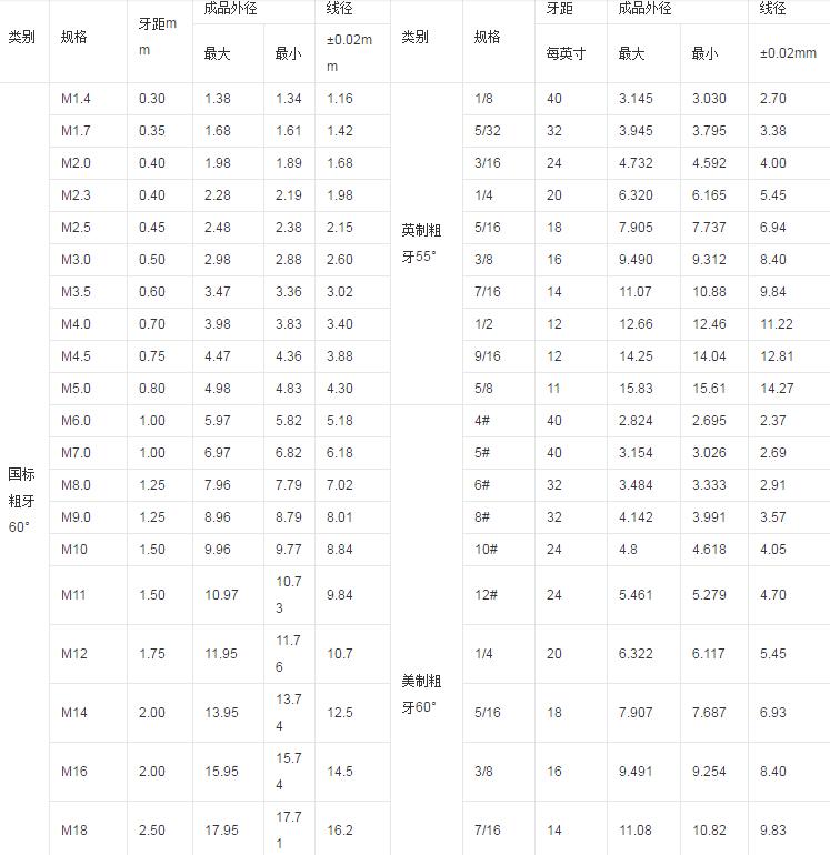 螺絲規(guī)格型號(hào)大全
