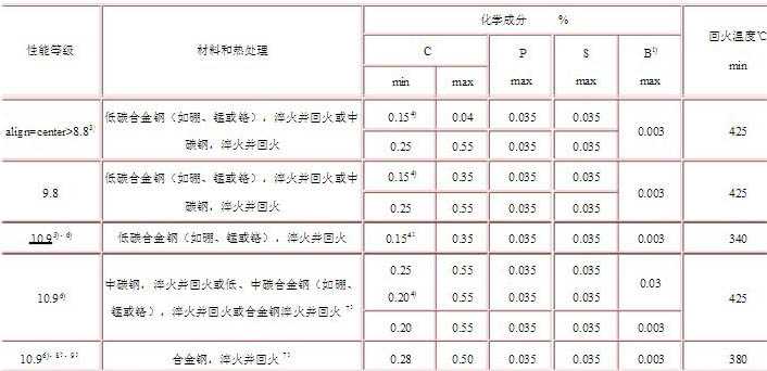 高強度螺栓材質(zhì)怎么選擇？